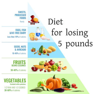 Diet plan for losing 5 pounds in a month (1)